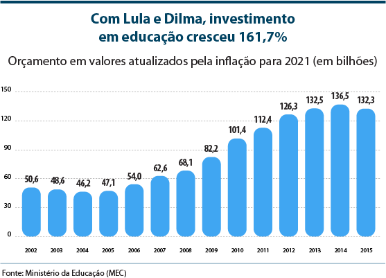 Com Lula e Dilma, investimento em educação cresceu 161,7%