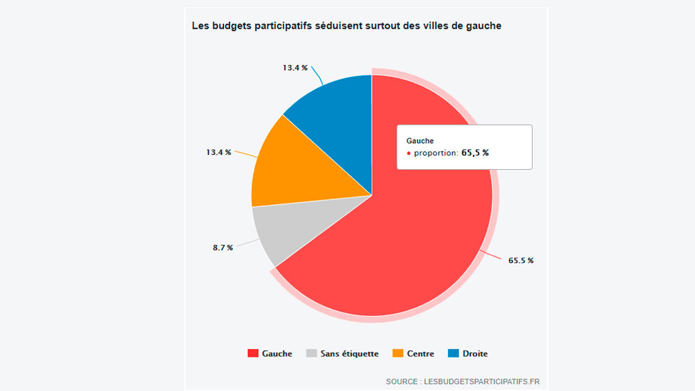 46 cidades têm orçamento participativo na França