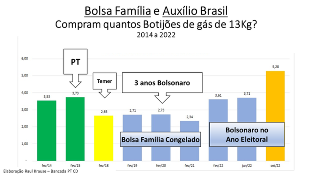 Auxílio Brasil ficou menor que Bolsa Família até véspera da eleição