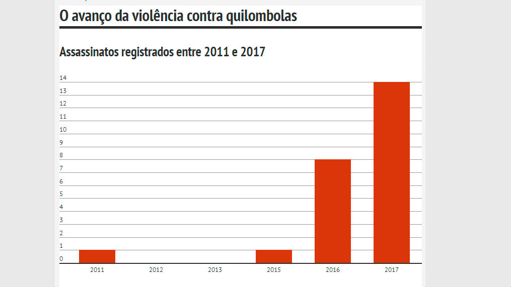 Violência contra quilombolas dispara em 2017